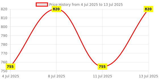 flipkart.com judge Classic SS Gas and Induction Compatible Cook and Serve Casserole judge Price History Graph from 4 Jul 2025 to 13 Jul 2025