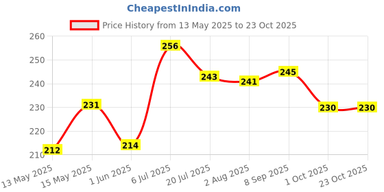 flipkart.com trueware Classic Stainless Steel 2 Containers Lunch Box trueware Price History Graph from 13 May 2025 to 23 Oct 2025