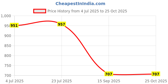 flipkart.com met craft Classic Stainless Steel Cylindrical Door Lock Antique Finish With 3 Ultra Keys Lock met craft Price History Graph from 4 Jul 2025 to 24 Oct 2025