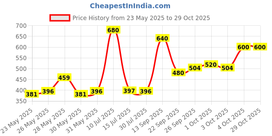 flipkart.com parker Classic Stainless Steel, Gold Trim With Key Chain Pen Gift Set parker Price History Graph from 23 May 2025 to 29 Oct 2025
