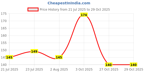 flipkart.com arscart Classic Stainless Steel Ice-cream Spoon Set arscart Price History Graph from 21 Jul 2025 to 27 Oct 2025