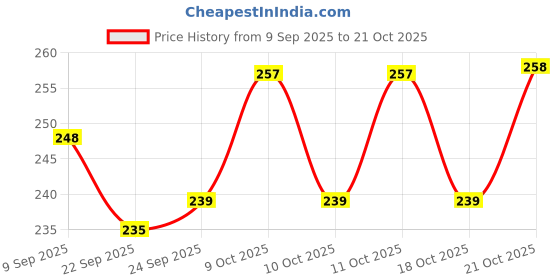 flipkart.com gptrade Classic Stainless Steel Thali Dinner Set Dinner Plate gptrade Price History Graph from 9 Sep 2025 to 21 Oct 2025