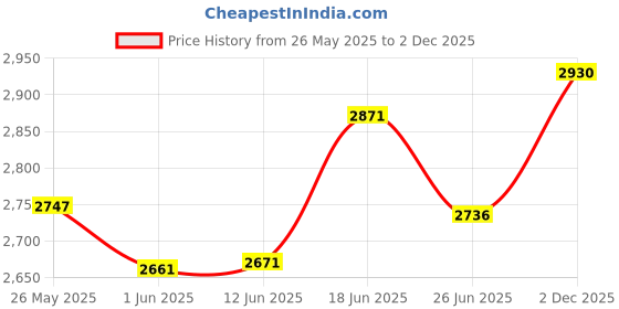 flipkart.com shrey CLASSIC STEEL Cricket Helmet shrey Price History Graph from 26 May 2025 to 2 Dec 2025