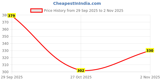 flipkart.com the kikvalley store Classic Steel Series 500 ml Water Bottle the kikvalley store Price History Graph from 29 Sep 2025 to 2 Nov 2025