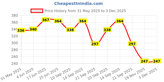 flipkart.com classic steels High Quality Stainless Steel Baby Feeding Bottle & Silicon Nipple with Extra Cap for Traveling Purpose classic steels Price History Graph from 31 May 2025 to 3 Dec 2025