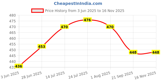 flipkart.com classic steels Pack of 6 Stainless Steel classic steels Price History Graph from 3 Jun 2025 to 15 Nov 2025