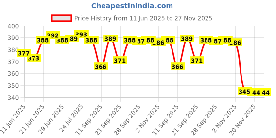 flipkart.com classic steels Stainless Steel Tiffin, Lunch Box -3 Layer 3 Containers Lunch Box 3 Containers Lunch Box classic steels Price History Graph from 11 Jun 2025 to 27 Nov 2025