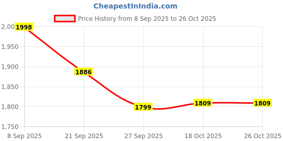 flipkart.com instacuppa Classic Stovetop Moka Pot Espresso, Italian Style 3 Cups Coffee Maker instacuppa Price History Graph from 8 Sep 2025 to 26 Oct 2025