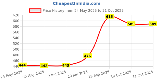 flipkart.com mpr enterprises Classic stuffed toy for kids, gift & teddy bear, Combos of 5- 27 cm mpr enterprises Price History Graph from 24 May 2025 to 31 Oct 2025