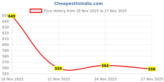 flipkart.com shoeline Classic Stylish Comfortable Outdoor Boots For Men shoeline Price History Graph from 18 Nov 2025 to 27 Nov 2025