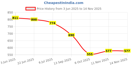 flipkart.com shoeline Classic Stylish Comfortable Outdoor HIGH-TOP Ankle Length Boots For Men shoeline Price History Graph from 3 Jun 2025 to 14 Nov 2025
