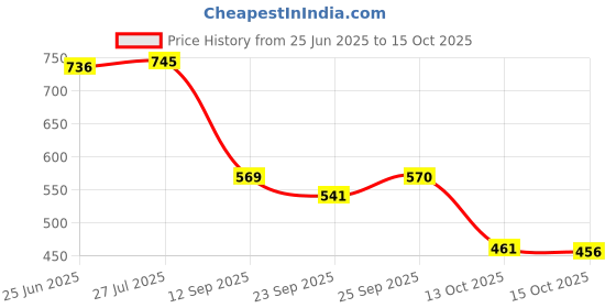 flipkart.com big fox Classic Suede Loafers For Men big fox Price History Graph from 25 Jun 2025 to 15 Oct 2025