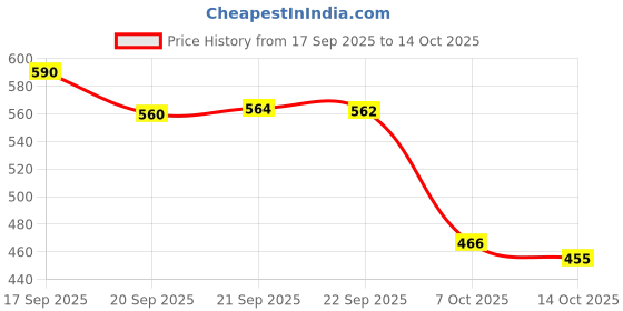 flipkart.com big fox Classic Suede Loafers For Men big fox Price History Graph from 17 Sep 2025 to 14 Oct 2025