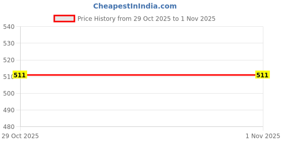 flipkart.com big fox Classic Suede Loafers For Men big fox Price History Graph from 29 Oct 2025 to 31 Oct 2025