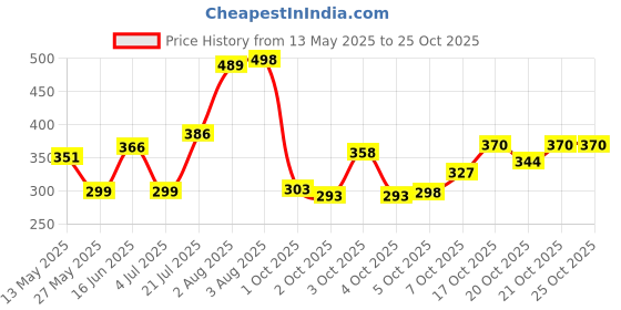 flipkart.com sportivity CLASSIC SUPER 27 VOLLEYBALL PU MATERIAL WITH AIR PIN Volleyball - Size: 4 sportivity Price History Graph from 13 May 2025 to 21 Oct 2025