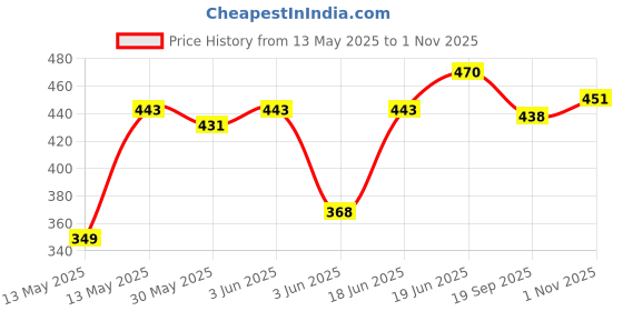 flipkart.com dss CLASSIC SUPER SOFT LIGHT WEIGHT VOLLEYBALL WITH PUMP Volleyball - Size: 4 dss Price History Graph from 13 May 2025 to 1 Nov 2025
