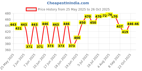 flipkart.com dss CLASSIC SUPER SOFT VOLLEYBALL WITH PUMP Volleyball - Size: 4 dss Price History Graph from 25 May 2025 to 25 Oct 2025