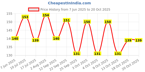 flipkart.com nivia CLASSIC Swimming Cap nivia Price History Graph from 7 Jun 2025 to 20 Oct 2025