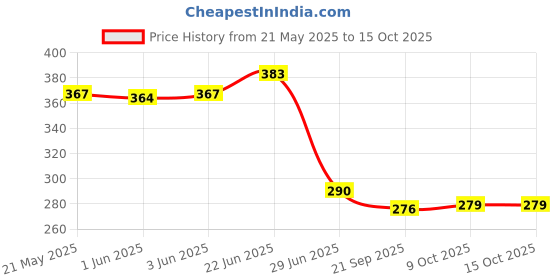 flipkart.com reliqua CLASSIC-TABLE-LAMP-SUPER-QUALITY Study Lamp reliqua Price History Graph from 21 May 2025 to 15 Oct 2025