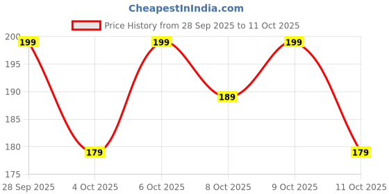 flipkart.com z - magnetism for men Classic Talc 250gm single z - magnetism for men Price History Graph from 28 Sep 2025 to 11 Oct 2025
