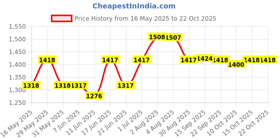 flipkart.com hawkins Classic Tall (CL3T) 3 L Pressure Cooker hawkins Price History Graph from 16 May 2025 to 22 Oct 2025