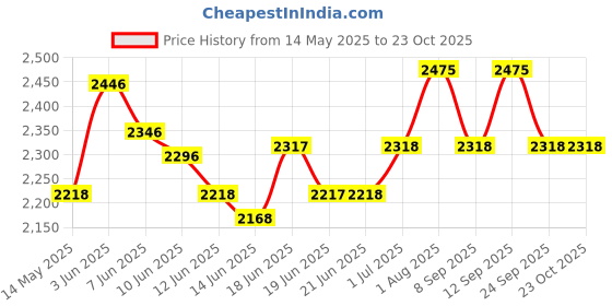 flipkart.com hawkins Classic Tall (CL8T) 8 L Pressure Cooker hawkins Price History Graph from 14 May 2025 to 22 Oct 2025
