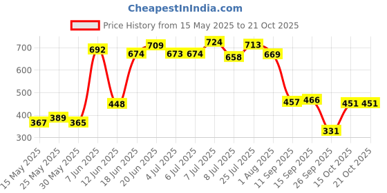 flipkart.com lyfcare Classic Tape Style | Unisex | Extra Large | Waist (50-66 inch) | Pack of 2 | Adult Diapers - XL lyfcare Price History Graph from 15 May 2025 to 20 Oct 2025