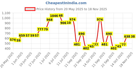 flipkart.com lyfcare Classic Tape Style | Unisex | Extra Large | Waist (50-66 inch) | Pack of 3 | Adult Diapers - XL lyfcare Price History Graph from 20 May 2025 to 18 Nov 2025
