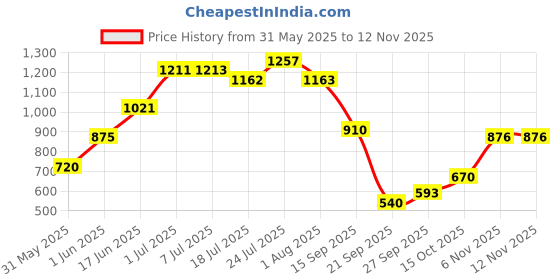 flipkart.com lyfcare Classic Tape Style | Unisex | Extra Large | Waist (50-66 inch) | Pack of 4 | Adult Diapers - XL lyfcare Price History Graph from 31 May 2025 to 12 Nov 2025