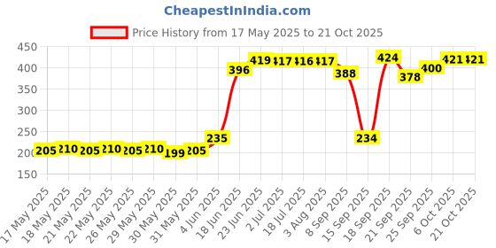 flipkart.com lyfcare Classic Tape Style | Unisex | Large | Waist Size (30-58 Inch) | Adult Diapers - L lyfcare Price History Graph from 17 May 2025 to 21 Oct 2025