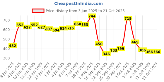 flipkart.com lyfcare Classic Tape Style | Unisex | Large | Waist Size (30-58 Inch) | Pack of 2 | Adult Diapers - L lyfcare Price History Graph from 3 Jun 2025 to 21 Oct 2025