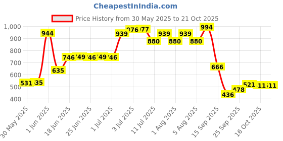 flipkart.com lyfcare Classic Tape Style | Unisex | Large | Waist Size (30-58 Inch) | Pack of 3 | Adult Diapers - L lyfcare Price History Graph from 30 May 2025 to 20 Oct 2025