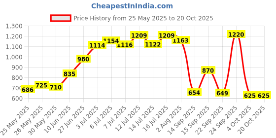 flipkart.com lyfcare Classic Tape Style | Unisex | Large | Waist Size (30-58 Inch) | Pack of 4 | Adult Diapers - L lyfcare Price History Graph from 25 May 2025 to 20 Oct 2025