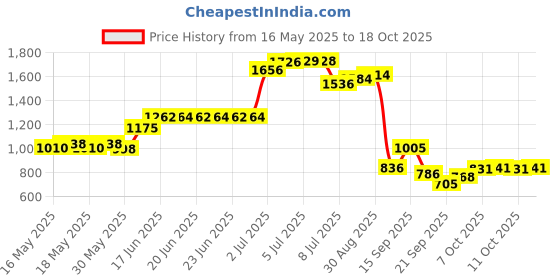flipkart.com lyfcare Classic Tape Style | Unisex | Large | Waist Size (30-58 Inch) | Pack of 6 | Adult Diapers - L lyfcare Price History Graph from 16 May 2025 to 18 Oct 2025