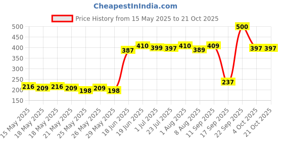 flipkart.com lyfcare Classic Tape Style | Unisex | Medium | Waist Size (25-50 Inch) | Adult Diapers - M lyfcare Price History Graph from 15 May 2025 to 21 Oct 2025
