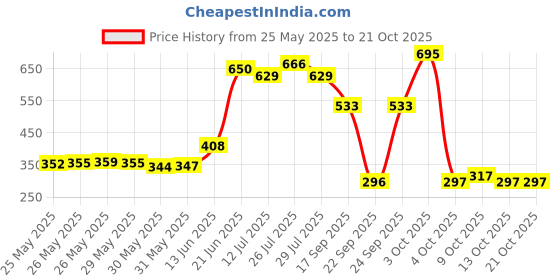 flipkart.com lyfcare Classic Tape Style | Unisex | Medium | Waist Size (25-50 Inch) | Pack of 2 | Adult Diapers - M lyfcare Price History Graph from 25 May 2025 to 20 Oct 2025