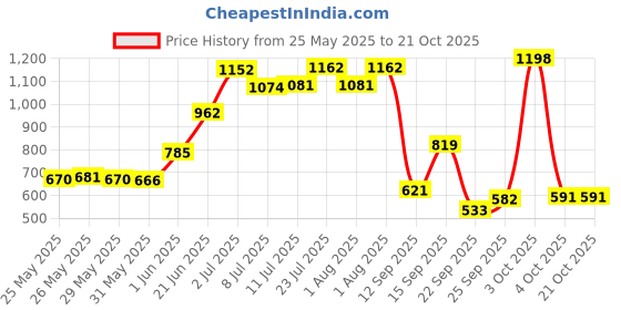 flipkart.com lyfcare Classic Tape Style | Unisex | Medium | Waist Size (25-50 Inch) | Pack of 4 | Adult Diapers - M lyfcare Price History Graph from 25 May 2025 to 20 Oct 2025