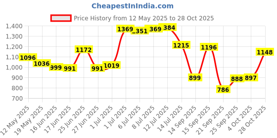 flipkart.com lyfcare Classic Tape Style | Unisex | Medium | Waist Size (25-50 Inch) | Pack of 6 | Adult Diapers - M lyfcare Price History Graph from 12 May 2025 to 28 Oct 2025