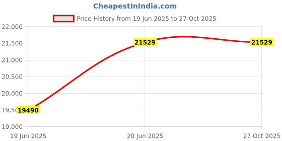 flipkart.com atlantis Classic Tea and Coffee Machine with 4Lane Dispensing Option 22 Cups Coffee Maker atlantis Price History Graph from 19 Jun 2025 to 27 Oct 2025