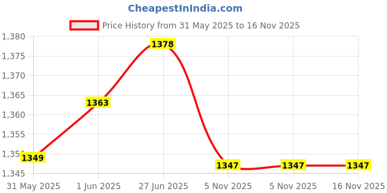 flipkart.com milton CLASSIC TIFFIN 3 tiers of stainless steel containers BLUE 3 Containers Lunch Box milton Price History Graph from 31 May 2025 to 15 Nov 2025