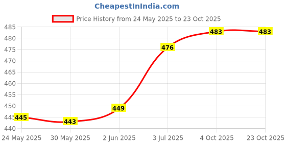 flipkart.com mpr enterprises Classic toy for kids boys & girls cute animals teddy bear, Set of 5- 28 cm mpr enterprises Price History Graph from 24 May 2025 to 23 Oct 2025