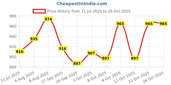 flipkart.com webby Classic Toy Train Set, Multi Color webby Price History Graph from 11 Jul 2025 to 24 Oct 2025