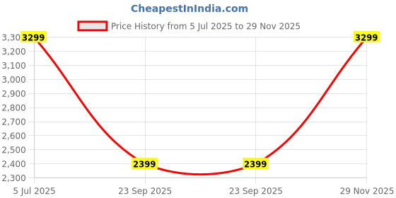 flipkart.com puma Classic Track suit 1 Solid Men Track Suit puma Price History Graph from 5 Jul 2025 to 29 Nov 2025