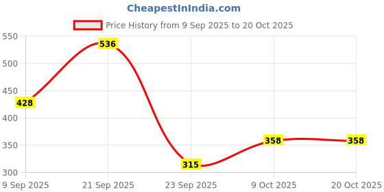 flipkart.com chanak CLASSIC TRAIN chanak Price History Graph from 9 Sep 2025 to 20 Oct 2025