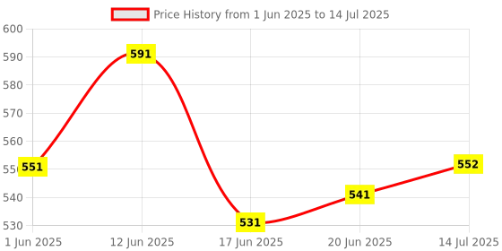 flipkart.com bestie toys Classic Train Play Set Power High Speed Train Railway Track Set bestie toys Price History Graph from 1 Jun 2025 to 14 Jul 2025