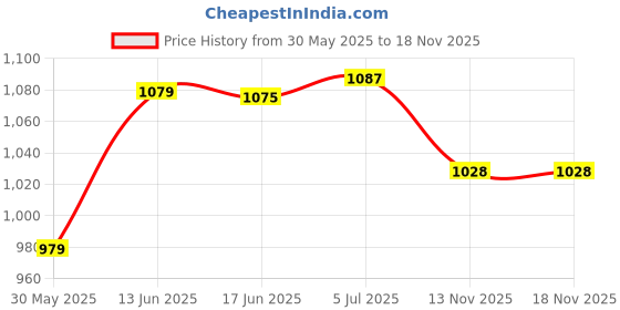 flipkart.com invincible Classic Training Gloves Boxing Gloves invincible Price History Graph from 30 May 2025 to 18 Nov 2025