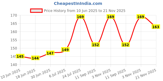 flipkart.com Classic Trend USB OTG Adapter Price History Graph from 10 Jun 2025 to 21 Nov 2025