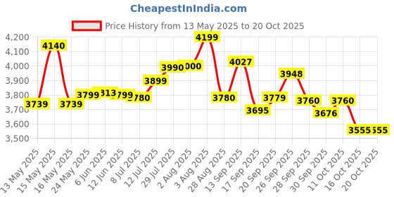 flipkart.com hawkins Classic Triply Stainless Steel Pressure Cooker (SSTCL50) 5 L Induction Bottom Pressure Cooker hawkins Price History Graph from 13 May 2025 to 20 Oct 2025