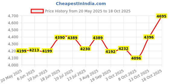 flipkart.com hawkins Classic Triply Stainless Steel Pressure Cooker with Separators (SSTCL51) 5 L Induction Bottom Pressure Cooker hawkins Price History Graph from 20 May 2025 to 18 Oct 2025
