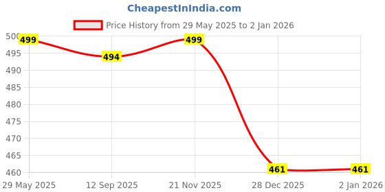 flipkart.com hotline CLASSIC ULTRA hotline Price History Graph from 29 May 2025 to 1 Jan 2026